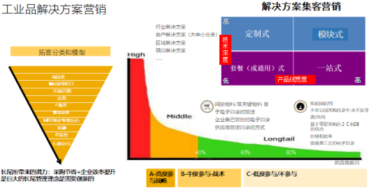南方略工業(yè)品研究院設計的解決方案營銷模型
