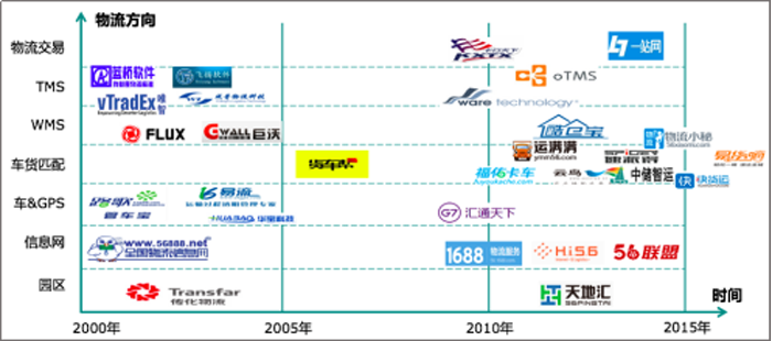 各互聯(lián)網(wǎng)物流平臺