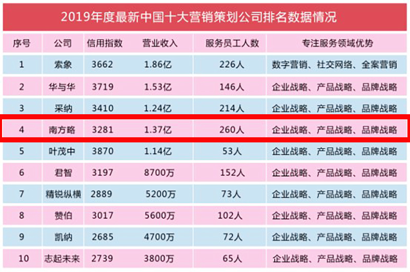 2019年度最新中國十大營銷策劃公司3 2019年度最新中國十大營銷策劃公司3