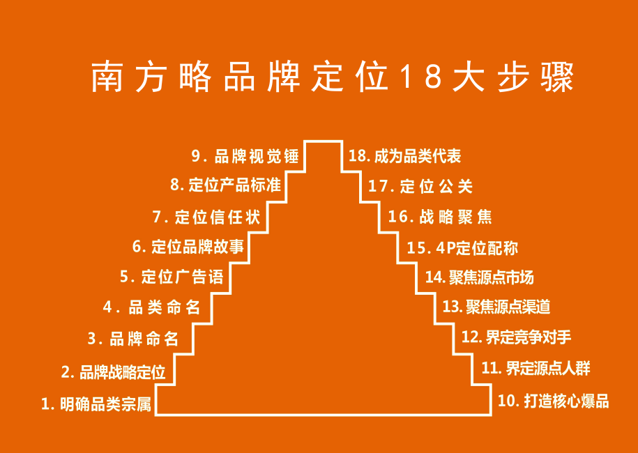 品牌定位 品牌定位